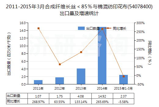 2011-2015年3月合成纖維長(zhǎng)絲<85%與棉混紡印花布(54078400)出口量及增速統(tǒng)計(jì) 2011-2015年3月合成纖維長(zhǎng)絲<85%與棉混紡印花布(54078400)出口量及增速統(tǒng)計(jì)